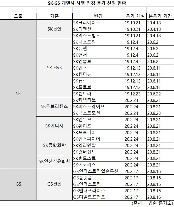  SK 그룹 사명변경 움직임 속도!!