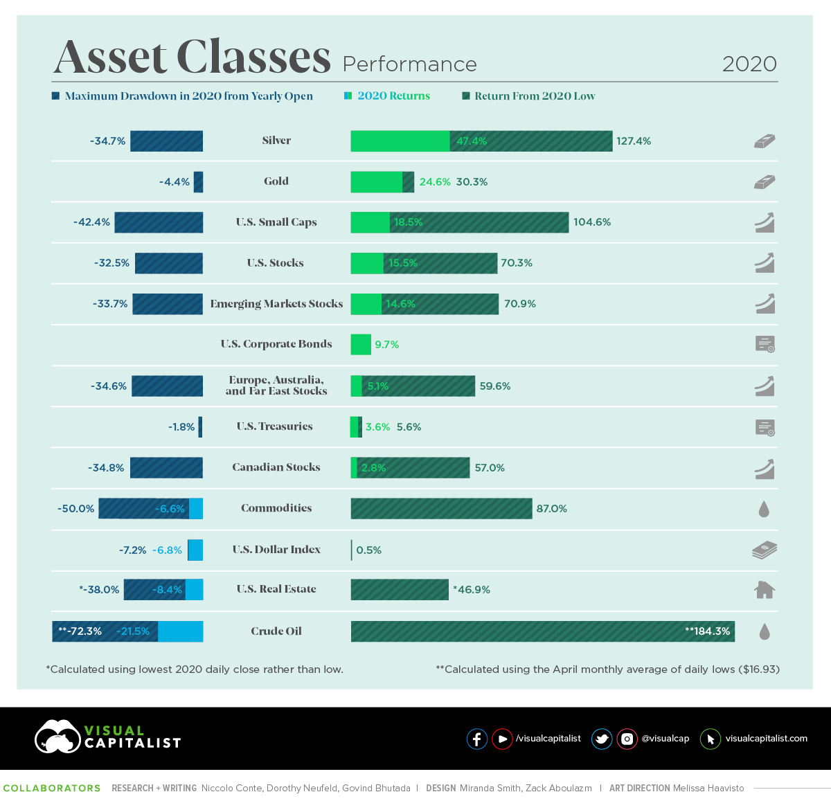  2020년 모든 자산, S&P500 섹터, 통화의  성과 확인하기
