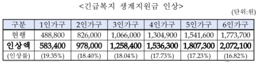 생계지원비-인상