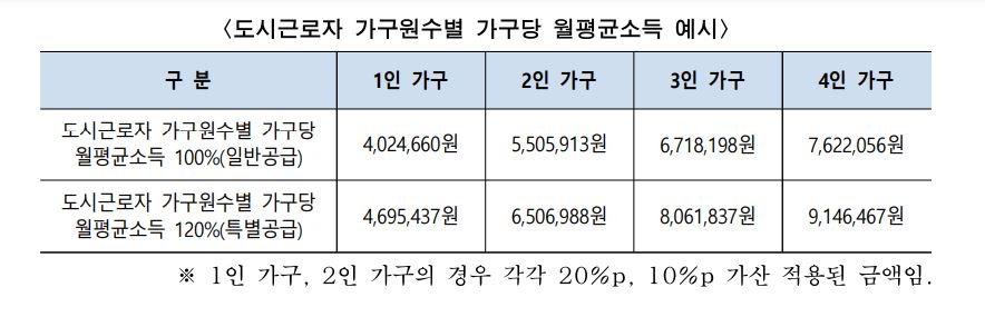 안심주택지원