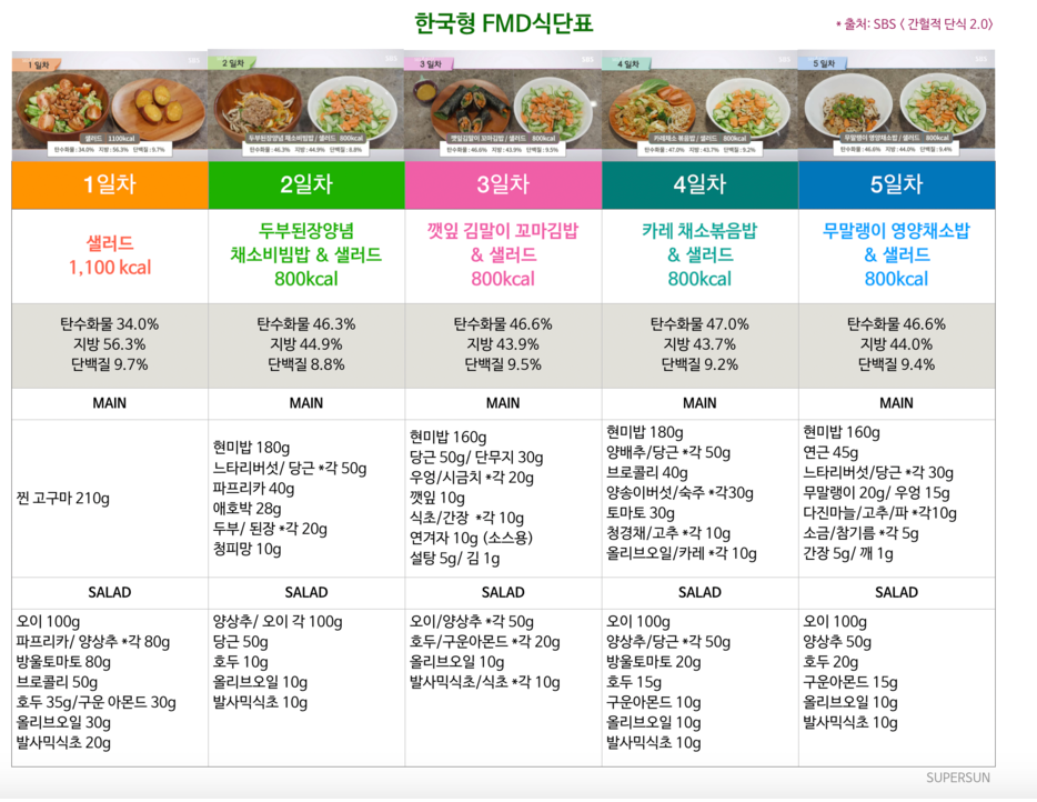  간헐적 단식 식단