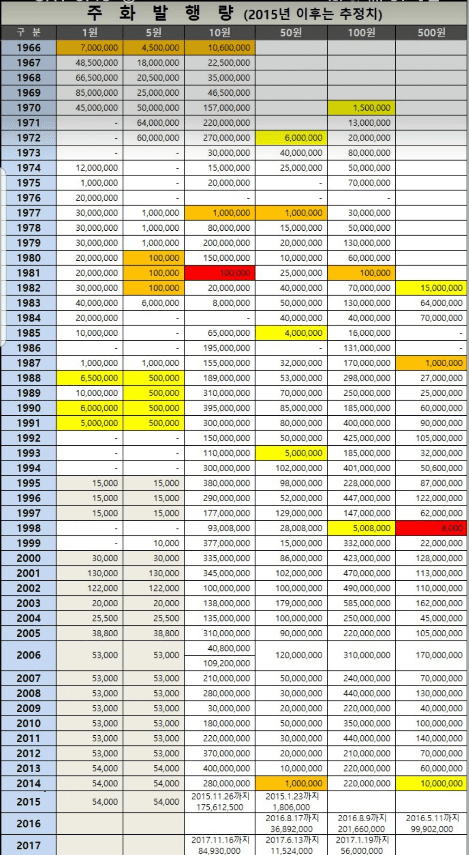 희귀동전 거래소 총정리