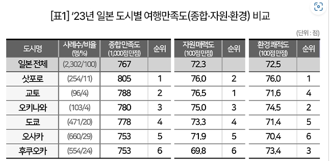 일본 도시별 만족도 종합순위