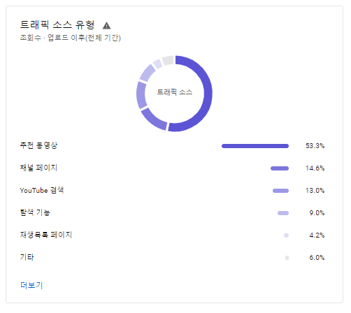 유튜브 동영상 분석 [트래픽 소스 유형]