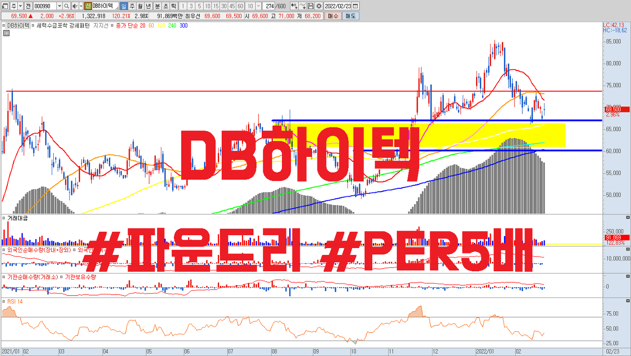  DB하이텍 주식 전망 | 8인치 파운드리 관련주 | 웨어러블 , IoT , 자율주행 , 전기차 | 사상최대실적 , PER 5배 , 저평가우량주 , 주식