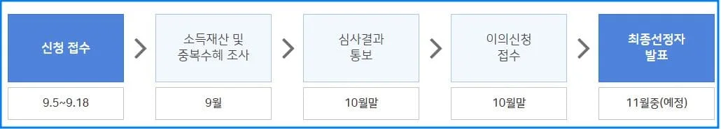 서울시 청년월세지원 신청기간 자격 방법