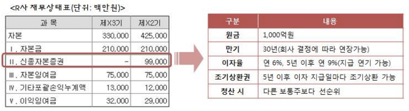 R사 재무상태표-표