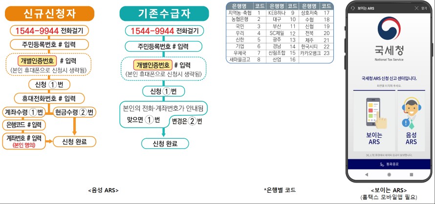 근로장려금 신청방법 신청안내문 받은 경우