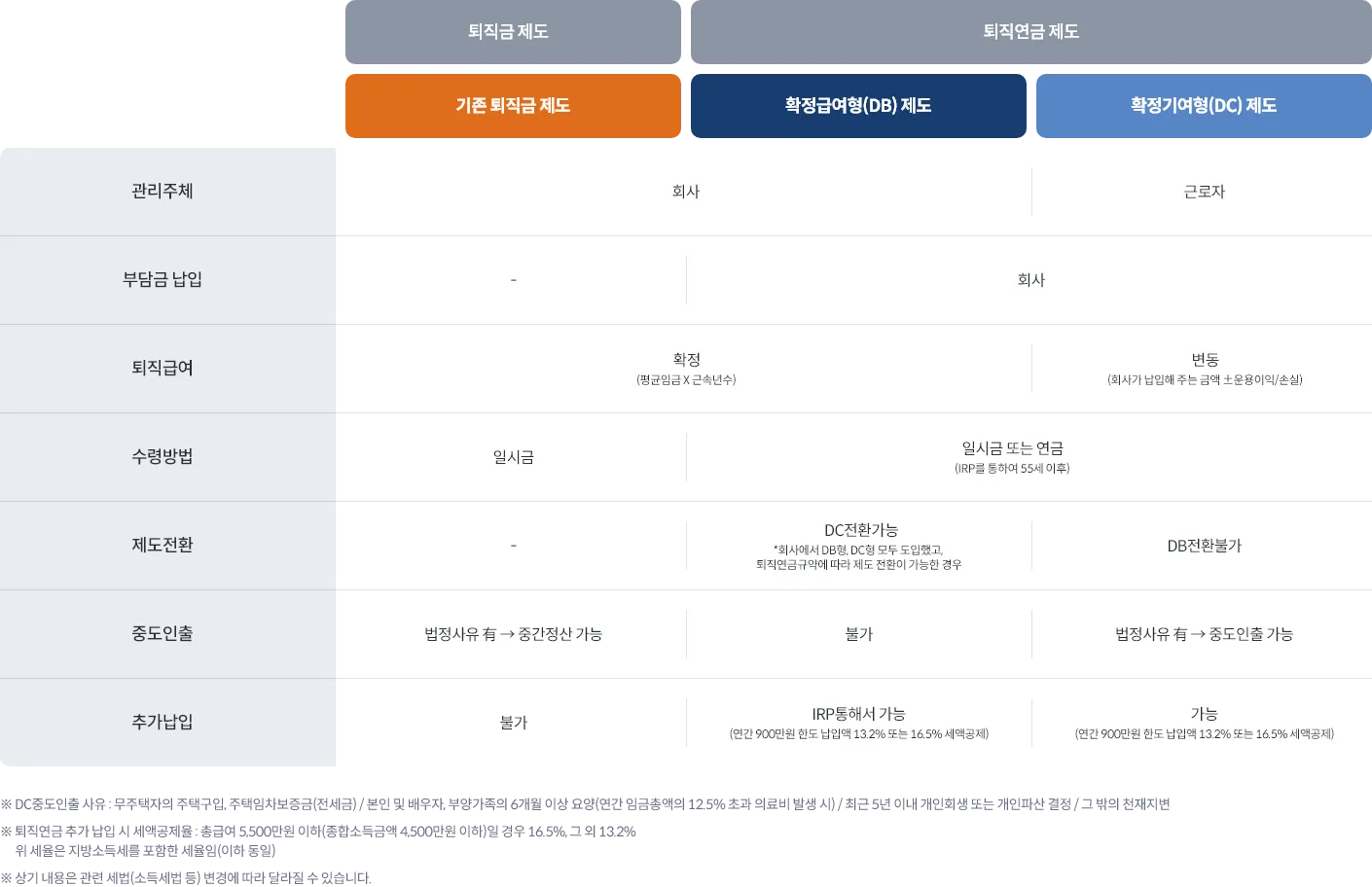 퇴직금 중간정산 요건