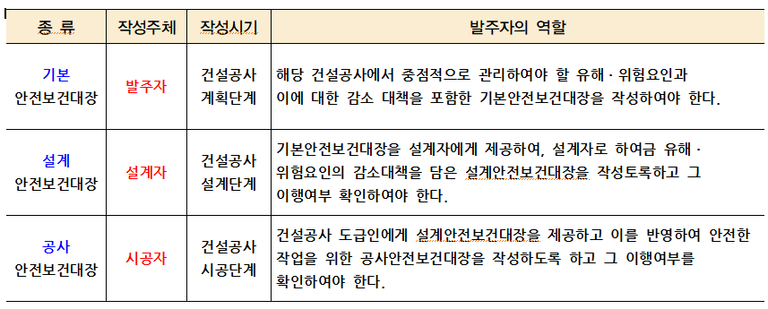 건설공사 (기본,설계,시공)안전보건대장 작성 대상 및 작성 방법 등 건설공사 (기본,설계,시공)안전보건대장 작성 대상 및 작성 방법 등