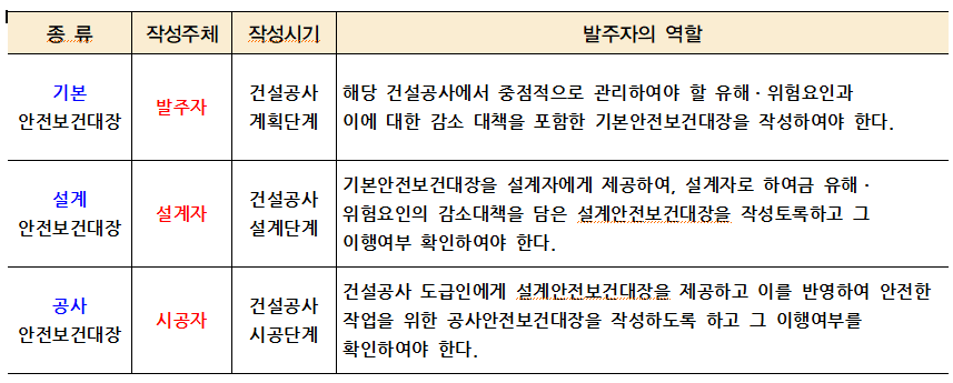 안전보건대장의 종류 및 역할