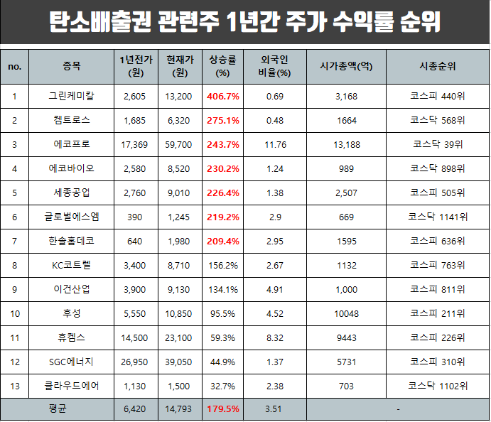  탄소배출권 관련주 1년 평균 주가 수익률과 배출권 시장현황.
