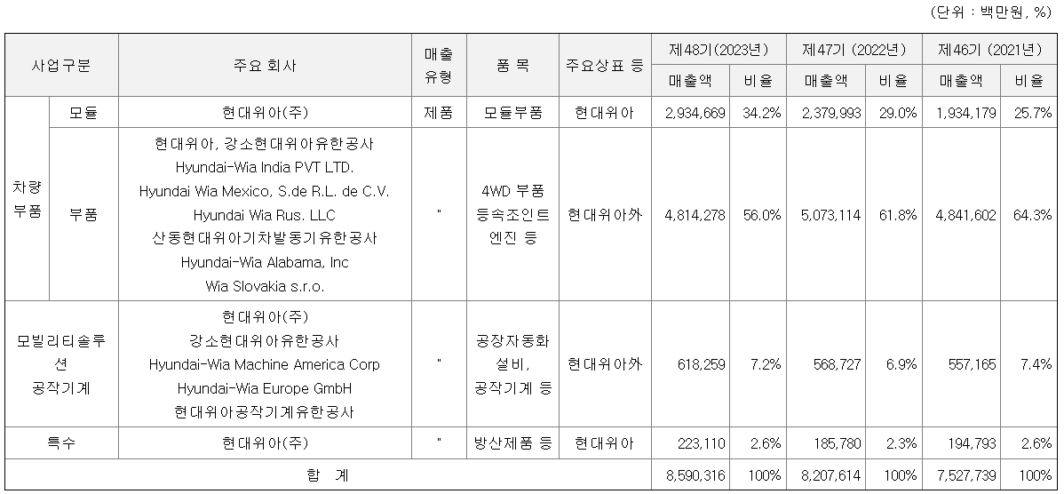 매출유형