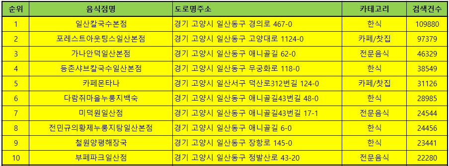 고양시 일산 맛집 방문순위 TOP50