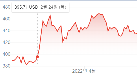 러시아&#44;우크라이나전쟁-으로-인하여-록히드마틴-주가-그래프가-급상승