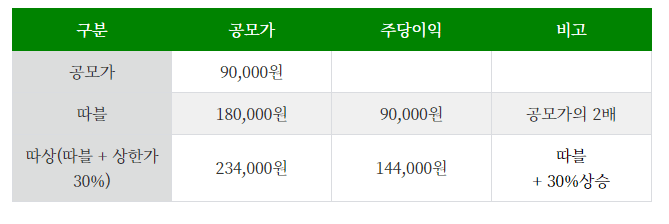 카카오페이 따상, 따블 가격