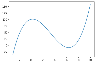  [Matplotlib] plt 축 범위 설정 함수 - xlim, ylim, axis