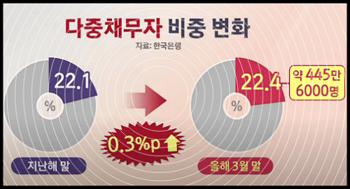  다중채무자 늘어나 금융위기 이상의 결말이 다가온다.