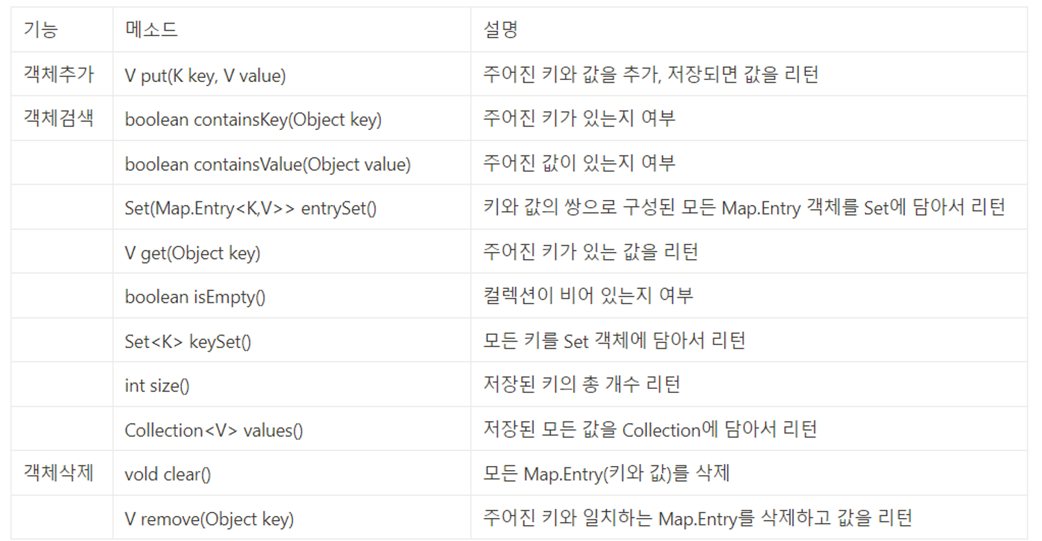  java collection list set map