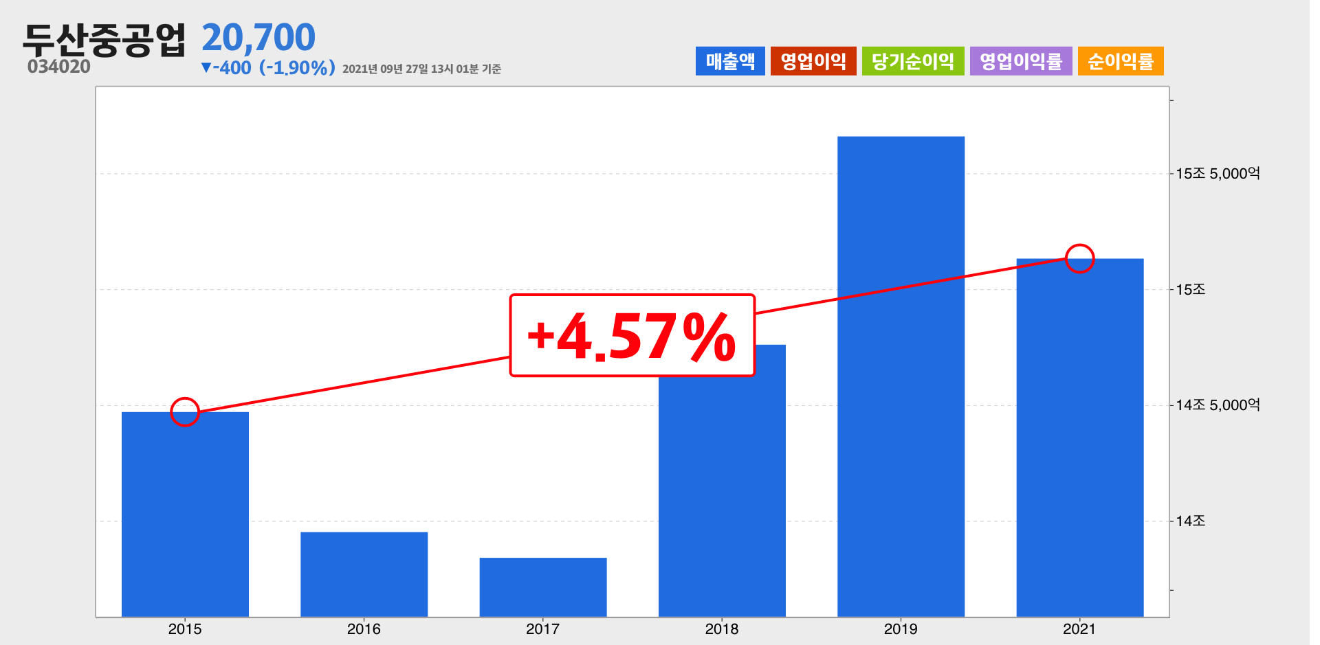 두산중공업 매출