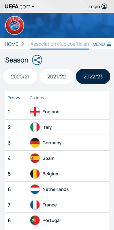  2022/23 UEFA 리그 순위 근황, 5년간 누적 리그 포인트로 본 유럽리그 랭킹 알아보기