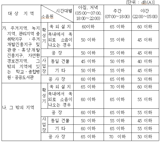  공사장 소음 및 진동의 규제 대상 및 법적 기준(소음기준 초과 시 조치사항)