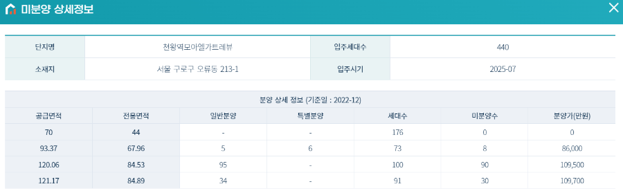 서울 미분양 상세