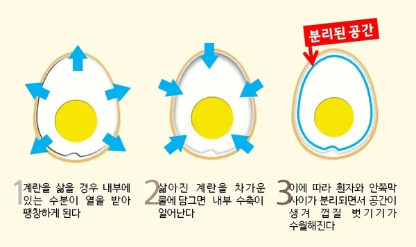 계란 껍질 잘 까지게 삶는 법 꿀팁 찜기_2