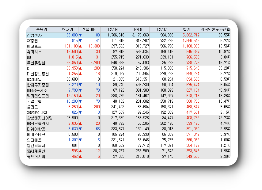  2월9일 코스피 코스닥 외국인 연속 순매수 순매도 상위 종목 TOP 100