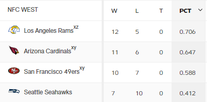 2021 NFC WEST 팀 순위