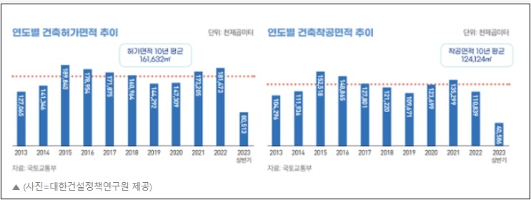 건설경기&#44; 내년까지 악화된다