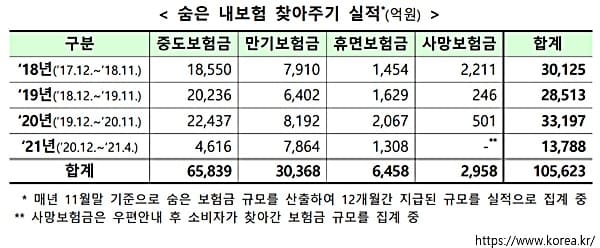 숨은 내보험 찾아주기 실적