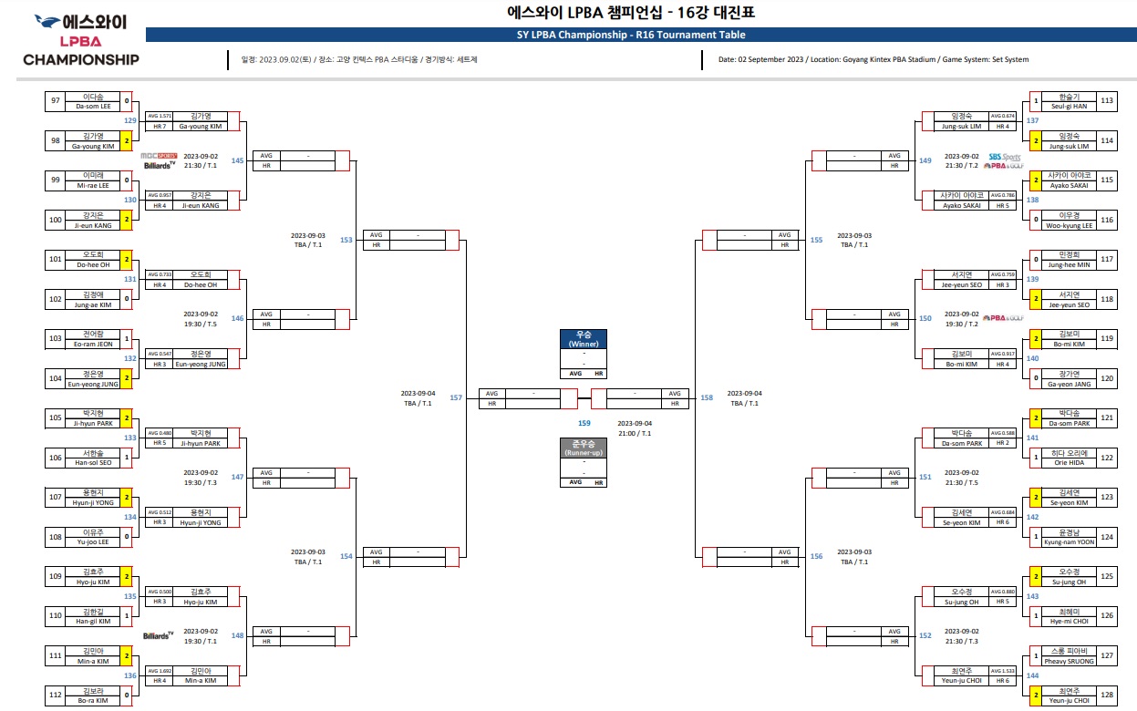 에스와이 LPBA 챔피언십 16강 대진표 종합
