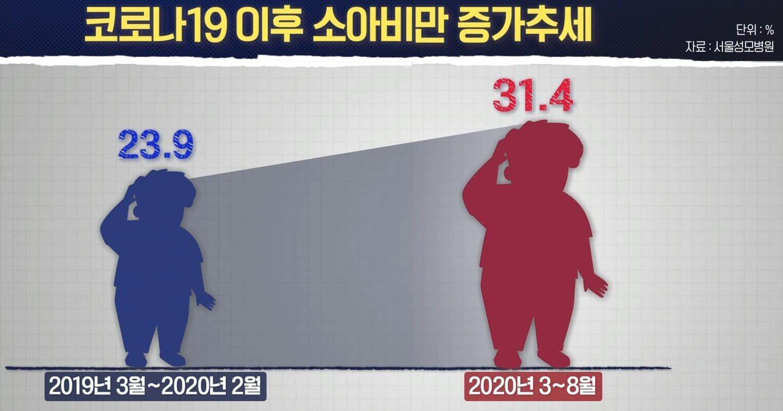 코로나-이후-소아비만-증가추세