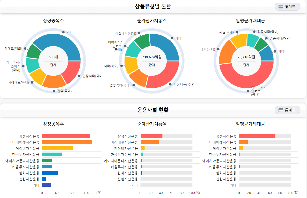 상장지수펀드 상품유형별 현황