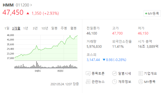  HMM 주가 및 전망