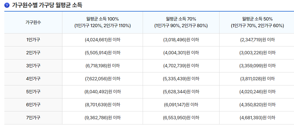 가구원수별 가구당 월평균 소득