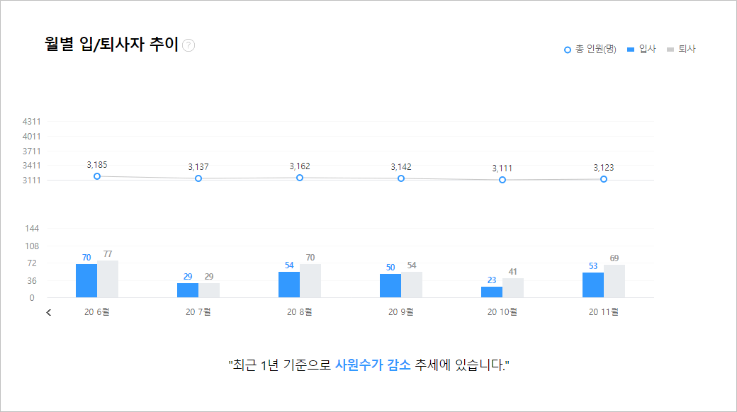 롯데제과 월별입퇴사자