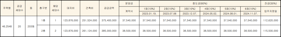 양정자이더샵sk뷰 분양가