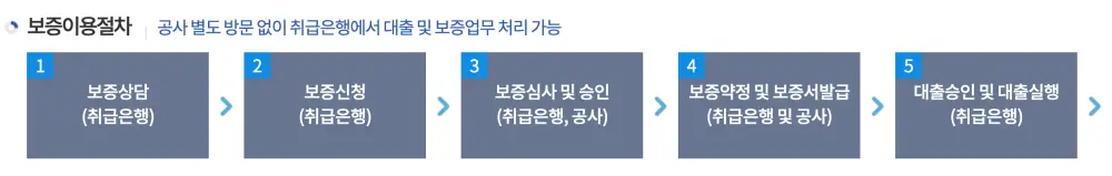 일반전세자금보증-이용절차