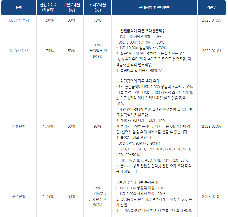 은행별-인터넷환전수수료-우대율