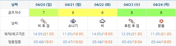 4월 17일 기준 드비치cc 날씨 안내