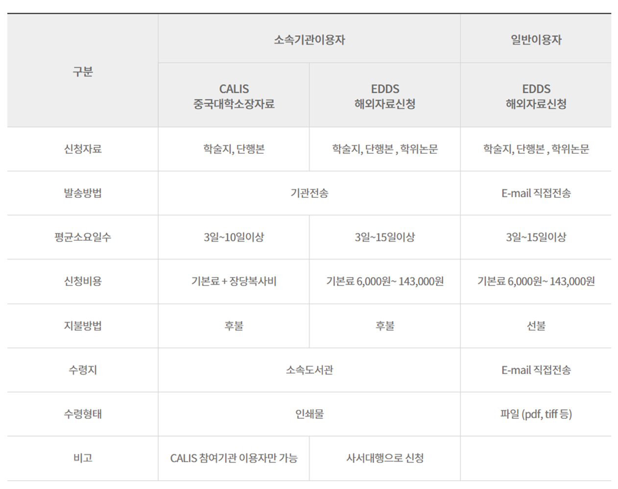 국외자료 복사 대출 안내