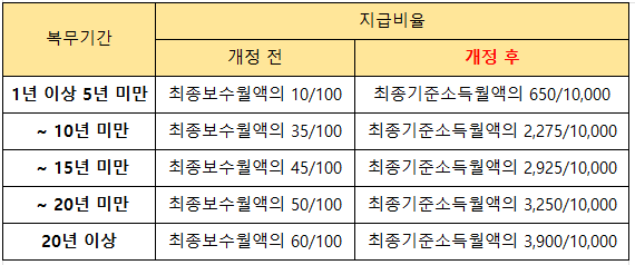 퇴직수당 지급비율