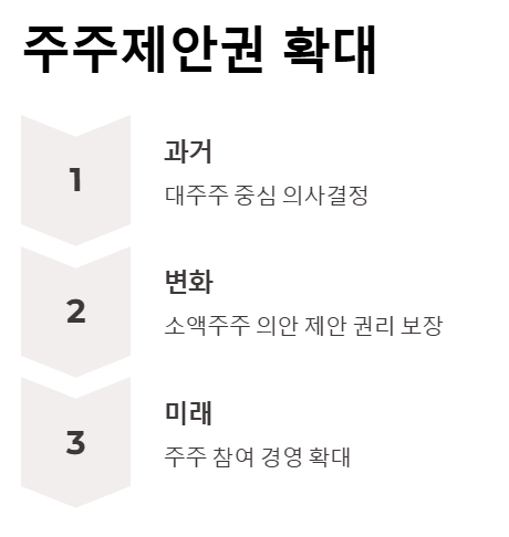 주주제안권 확대