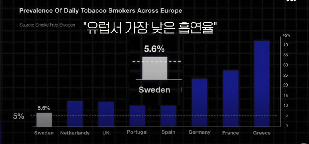 유럽에서 가장 낮은 흡연율 국가 스웨덴