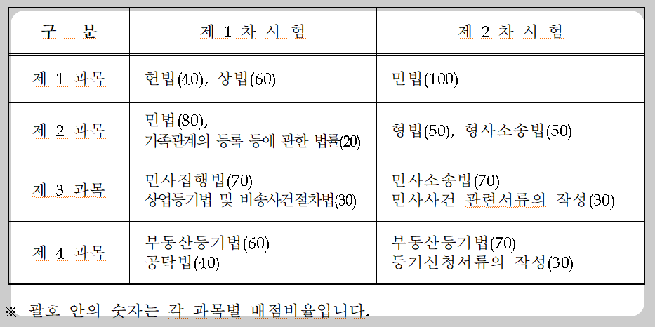 법무사 시험 과목