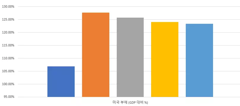 미국-부채(GDP-대비-%)-그래프