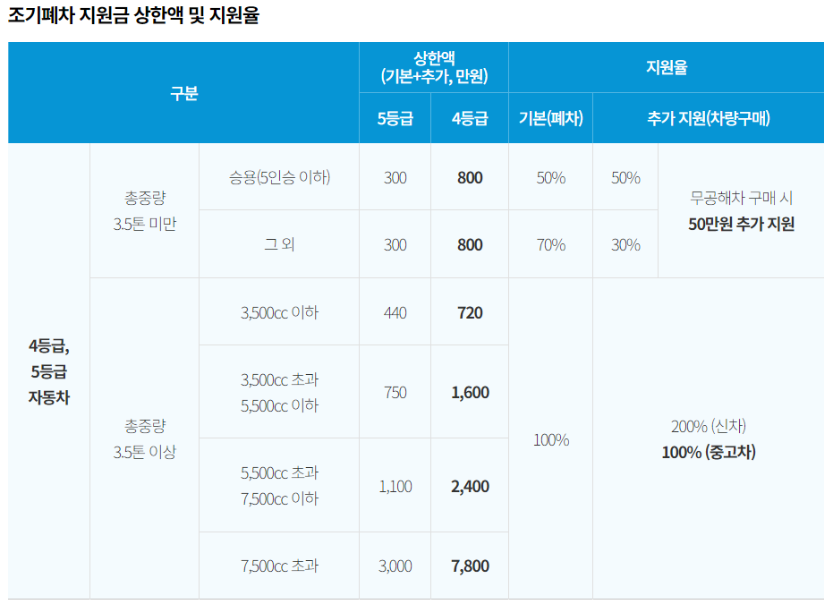 폐차 보상금 신청방법