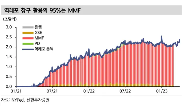 3.RRP창구의MMF비율90프로